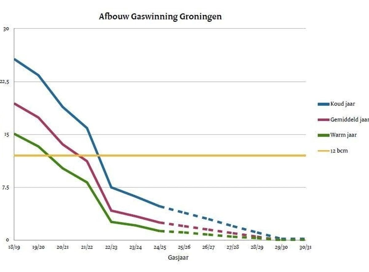 Afbouw gaswinning Groningen